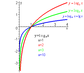 Методы сравнения логарифмов.