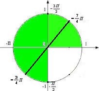 единичная окружность, тригонометрическое уравнение