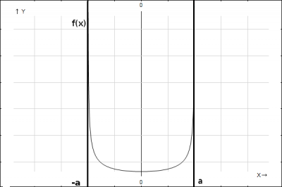теория вероятности, график функции плотности распределения