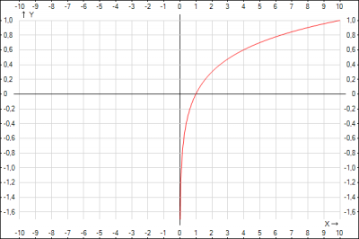 график логарифмической функции