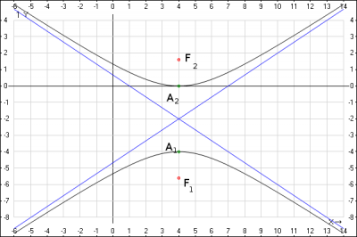 гипербола, фокусы, вершины, асимптоты