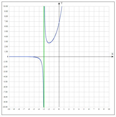исследовать функцию \( y = \frac{e^{x+3}}{x+3} \) и построить график