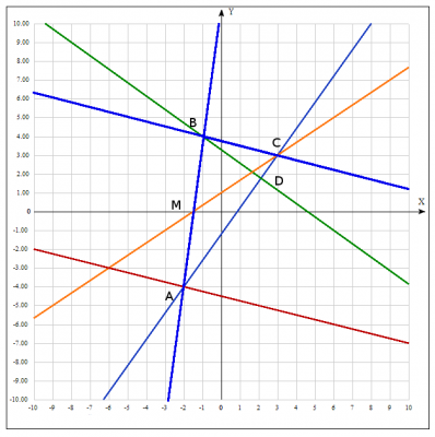 уравнения стороны треугольника, уравнение высоты опущенной из вершины на сторону треугольника, уравнение медианы, длина высоты