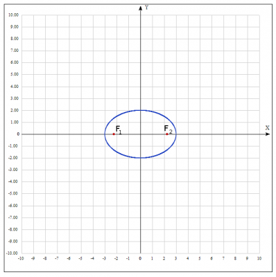 рівняння кривої другого порядку, координати фокусів, центру, ексцентриситет еліпса