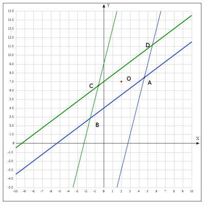 рямые  3x-4y+16=0 и 4x-y-11=0 служат сторонами параллелограмма, а точка O(2;7) - точкой пересечения его диагоналей. Составить уравнение двух других сторон параллелограмма.