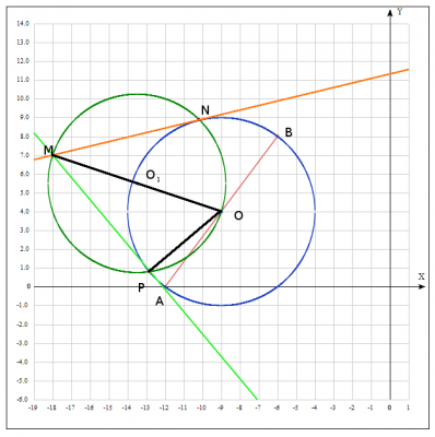 Рівняння кола, діаметром якого є відрізок , Рівняння дотичних до кола, проведених із точки 