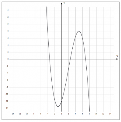 Исследовать функцию \(y=-\frac{x^3}{5}+\frac{6x^2}{5}+3x-12\) и построить график