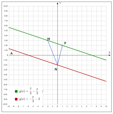 Задані координати трьох вершин трикутника MNP:  M(-2;3) N(0;-2) P(1;2)  Знайти:  рівняння прямої, що проходить через точку N паралельно стороні MP
