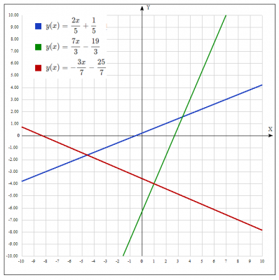 Через точку М(х0;y0) провести пряму, яка утворює з прямаю ах+by+c=0 кут а=45  M(1:-4) 2x-5y+1=0