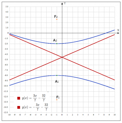 Побудувати криву \(9х^2−49у^2+18х−490у-775=0\).  Знайти координати її фокусів та ексцентриситет
