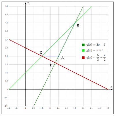 Задано координати вершин трикутника: А(2;2), В(3;4), С(1;2)  Знайти: 1) Рівняння сторони АВ 2) Внутрішній кут В 3) Рівняння і довжину висоти СD 4) Площу трикутника АВС