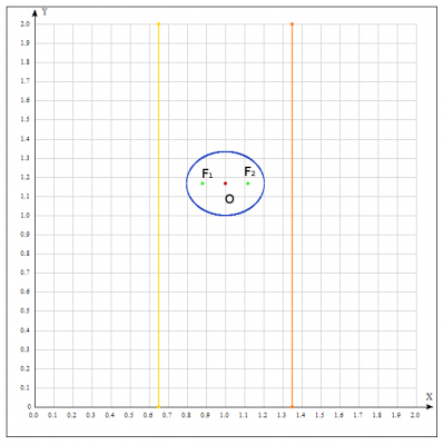 Знайти півосі, фокуси, ексцентриситет, координати, центра та рівняння директрис