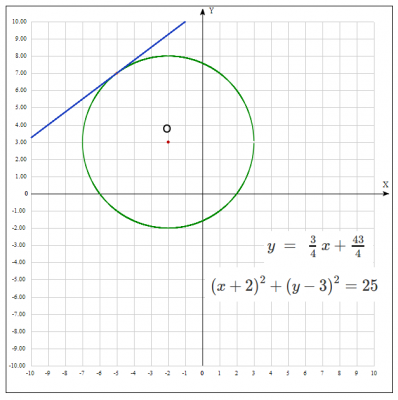 Скласти рівняння дотичної до кола з центром (-2;3) і радіусом 5 в точці (-5;7) 