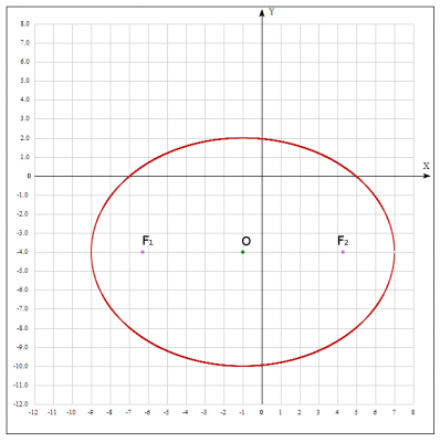 Побудувати криву.   Знайти координати її фокусів та ексцентриситет