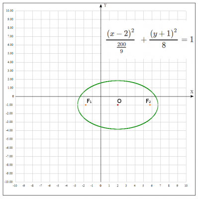 Записати канонічне рівняння кривої \( 9x^2+25y^2-36x+50y-139=0 \). 