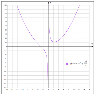 провести полное исследование функции методами дифференциального исчисления и построить ее график
