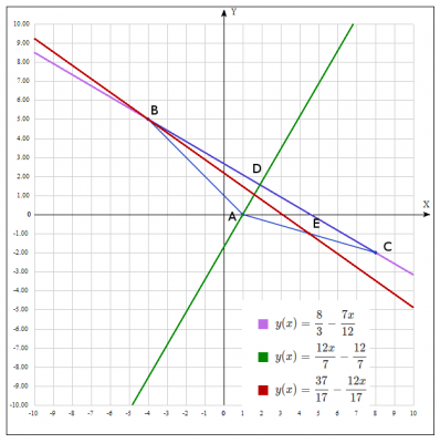 Дано координати вершин трикутника АВС: А(1 ; 0), В(-4 ; 5 ), С(8 ; -2)  Знайти:  1) довжину ВС 2) рівняння висоти АD на сторону ВС 3) рівняння медіани ВЕ 4) точку перетину медіани ВЕ та висоти АD 5) довжину висоти АD 6) кут між прямими АD і ВЕ  
