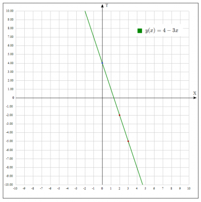 Определить точку пересечения прямой, проходящей через точки A) и B с осью OY.
