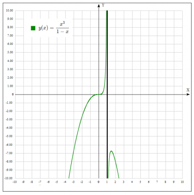 Иследовать методами дифференциального исчисления функцию y=f(x) и , используя результаты исследования, построить ее график 