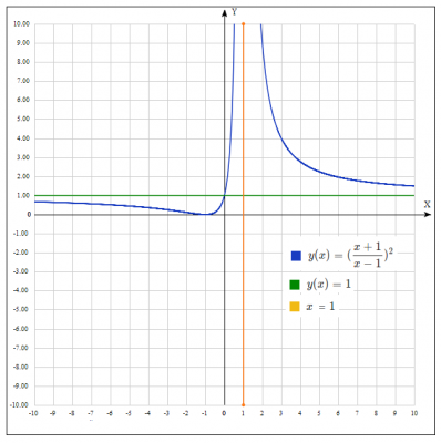 Методами диференційного числення дослідити функцію y=((x+1)/(x-1))^2 та побудувати графік