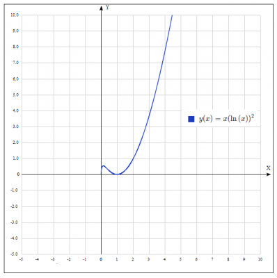 полное исследование функции и построить график. y=x*ln^2(x)