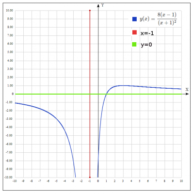 Дослідити методами диференціального числення функцію і побудувати її графік y= 8(x-1)/ (x+1)^2
